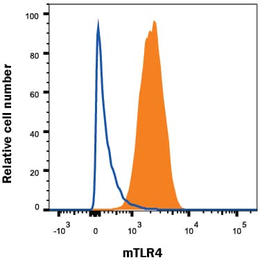   RAW 264.7  mouse monocyte/macrophage cell line was stained with Rabbit Anti-Mouse TLR4  Monoclonal Antibody (Catalog # MAB27591, filled histogram) or isotype control  antibody (Catalog # AB-105-C,  open histogram), followed by Phycoerythrin-conjugated Anti-Rabbit IgG  Secondary Antibody (Catalog # F0110).