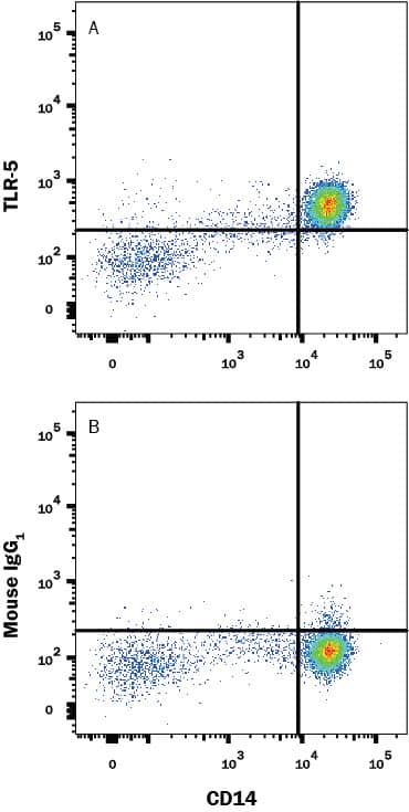 Human PBMC were stained with (A) Mouse Anti-Human TLR5 Alexa Fluor® 488-conjugated Monoclonal Antibody (Catalog # FAB6704G) or (B) isotype control antibody (Catalog # IC002G) and Mouse anti-Human CD14 APC-conjugated Monoclonal Antibody (Catalog # FAB3832A). View our protocol for Staining Membrane-associated Proteins.