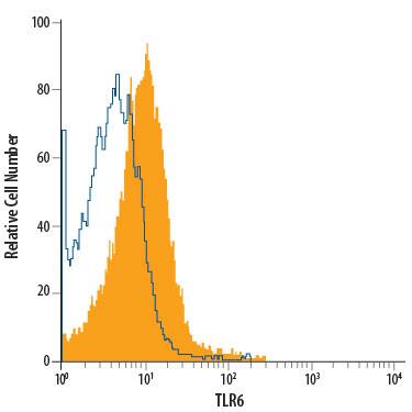 RAW 264.7 mouse monocyte/macrophage cell line was stained with Rat Anti-Mouse TLR6 APC-conjugated Monoclonal Antibody (Catalog # FAB1533A, filled histogram) or isotype control antibody (Catalog # IC006A, open histogram). View our protocol for Staining Membrane-associated Proteins.