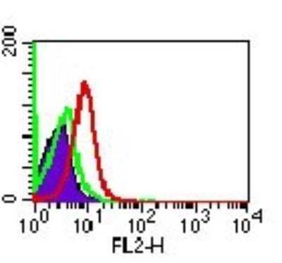 Flow Cytometry: TLR7 Antibody [NB100-56588] - Analysis using the PE conjugate of NB100-56588. Staining of TLR7 in human PBMCs (monocytes) using 0.5 ug/10^6 cells of NBP2-24761. The shaded histogram represents cells alone. Green: PE-conjugated rabbit IgG isotype control (20304D). Red: TLR7 antibody.