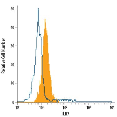 Ramos human Burkitt's lymphoma cell line was stained with Mouse Anti-Human TLR7 PerCP-conjugated Monoclonal Antibody (Catalog # IC5875C, filled histogram) or isotype control antibody (Catalog # IC003C, open histogram). To facilitate intracellular staining, cells were fixed with Flow Cytometry Fixation Buffer (Catalog # FC004) and permeabilized with Flow Cytometry Permeabilization/Wash Buffer I (Catalog # FC005). View our protocol for Staining Intracellular Molecules.