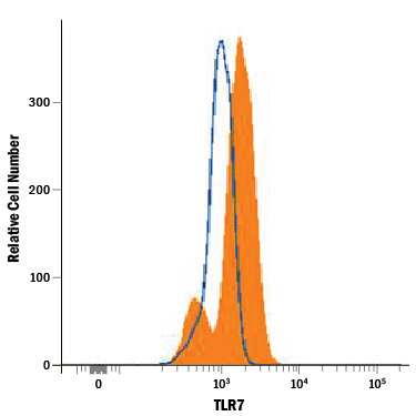 Ramos human Burkitt's lymphoma cell line was stained with Mouse Anti-Human TLR7 Alexa Fluor® 488-conjugated Monoclonal Antibody (Catalog # IC5875G, filled histogram) or isotype control antibody (Catalog # IC003G, open histogram). To facilitate intracellular staining, cells were fixed with Flow Cytometry Fixation Buffer (Catalog # FC004) and permeabilized with Flow Cytometry Permeabilization/Wash Buffer I (Catalog # FC005). View our protocol for Staining Intracellular Molecules.