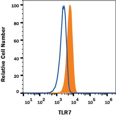 Ramos human Burkitt's lymphoma cell line was stained with Mouse Anti-Human TLR7 Alexa Fluor® 700-conjugated Monoclonal Antibody (Catalog # IC5875N, filled histogram) or isotype control antibody (Catalog # IC003N, open histogram). To facilitate intracellular staining, cells were fixed with Flow Cytometry Fixation Buffer (Catalog # FC004) and permeabilized with Flow Cytometry Permeabilization/Wash Buffer (Catalog # FC005). View our protocol for Staining Intracellular Molecules.