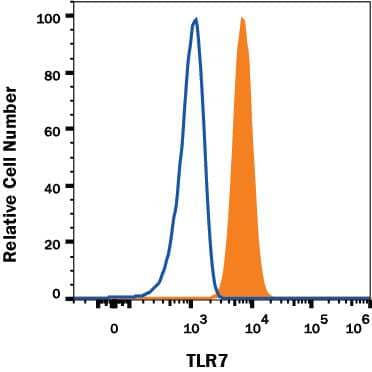 Ramos human Burkitt's lymphoma cell line was stained with Mouse Anti-Human TLR7 Alexa Fluor® 647-conjugated Monoclonal Antibody (Catalog # IC5875R, filled histogram) or isotype control antibody (Catalog # IC003R, open histogram). To facilitate intracellular staining, cells were fixed with Flow Cytometry Fixation Buffer (Catalog # FC004) and permeabilized with Flow Cytometry Permeabilization/Wash Buffer I (Catalog # FC005). View our protocol for Staining Membrane-associated Proteins.