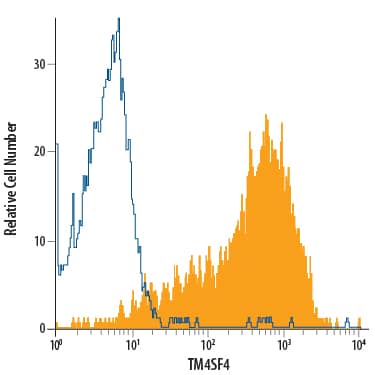 Flow Cytometry TM4SF4 Antibody (832441) [Unconjugated]