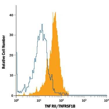 L‑929 mouse fibroblast cell line was stained with Hamster Anti-Mouse TNF RII/TNFRSF1B APC‑conjugated Monoclonal Antibody (Catalog # FAB426A, filled histogram) or Hamster IgG Allophycocyanin Control Antibody (open histogram). View our protocol for Staining Membrane-associated Proteins.