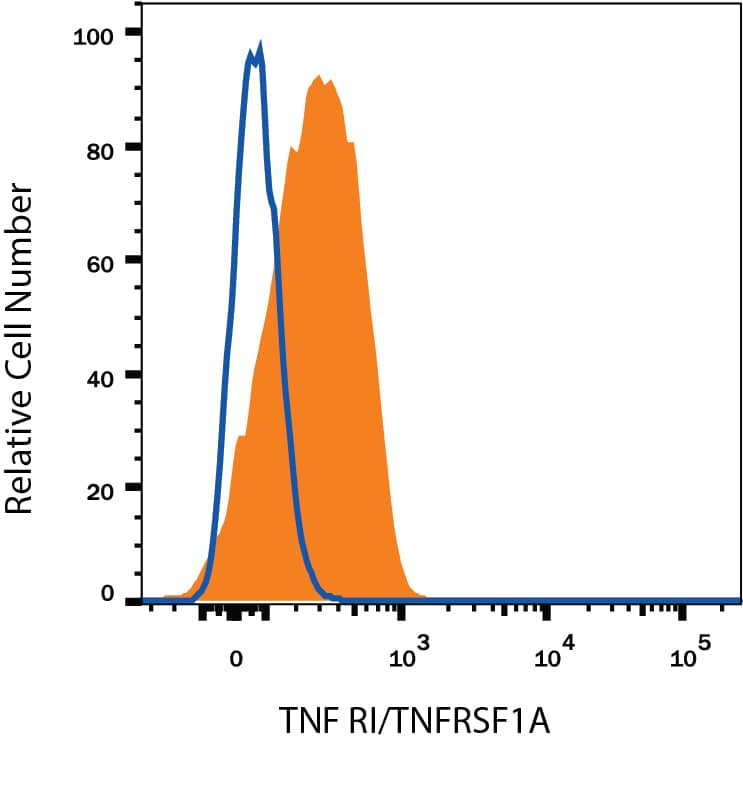 Human peripheral blood monocytes were stained with Mouse Anti-Human TNF RI/TNFRSF1A APC-conjugated Monoclonal Antibody (Catalog # FAB225A, filled histogram) or isotype control antibody (Catalog # IC002A, open histogram). View our protocol for Staining Membrane-associated Proteins.