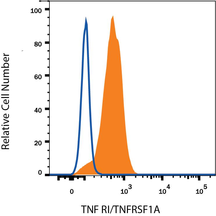 Human peripheral blood monocytes were stained with Mouse Anti-Human TNF RI/TNFRSF1A Alexa Fluor® 488-conjugated Monoclonal Antibody (Catalog # FAB225G, filled histogram) or isotype control antibody (Catalog # IC002G, open histogram). View our protocol for Staining Membrane-associated Proteins.