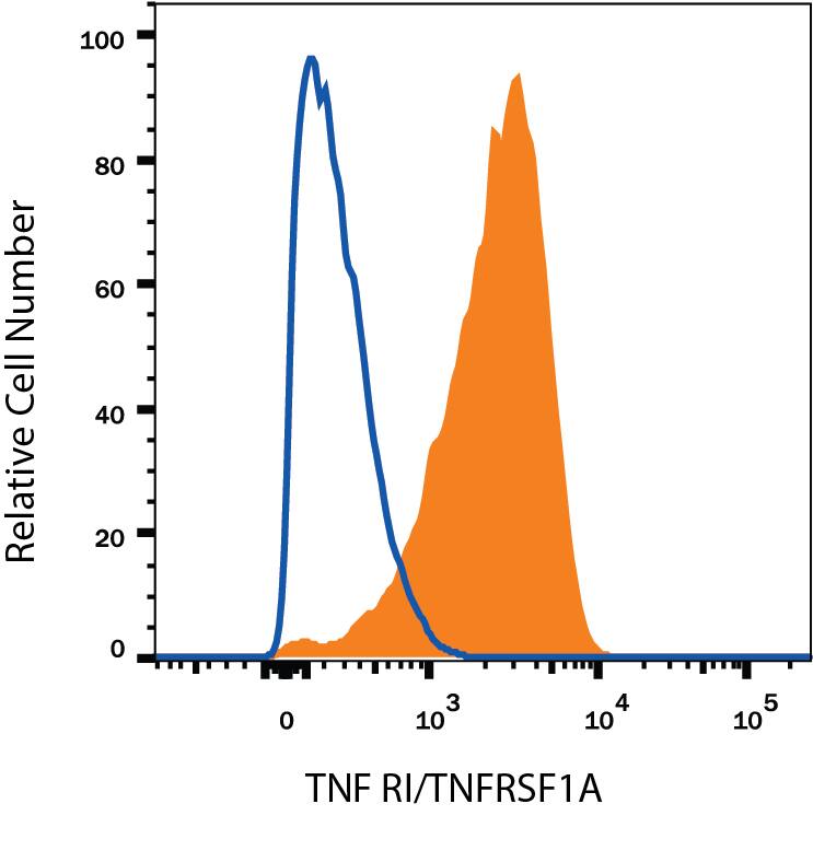 Human peripheral blood monocytes were stained with Mouse Anti-Human TNF RI/TNFRSF1A PE-conjugated Monoclonal Antibody (Catalog # FAB225P, filled histogram) or isotype control antibody (Catalog # IC002P, open histogram). View our protocol for Staining Membrane-associated Proteins.