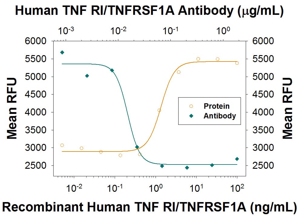 Recombinant Human TNF RI/TNFRSF1A (Catalog #372-R1) inhibits Recombinant Human TNF-alpha  (Catalog #210-TA) induced cytotoxicity in the L-929 mouse fibroblast cell line in a dose-dependent manner (orange line), as measured by Resazurin (Catalog # AR002). Inhibition of Recombinant Human TNF-alpha  (0.25 ng/mL) activity elicited by Recombinant Human TNF RI/TNFRSF1A (15 ng/mL) is neutralized (green line) by increasing concentrations of Human TNF RI/TNFRSF1A Recombinant Monoclonal Antibody (Catalog # MAB225R). The ND50 is typically0.008-0.04 μg/mL in the presence of the metabolic inhibitor actinomycin D (1 μg/mL).