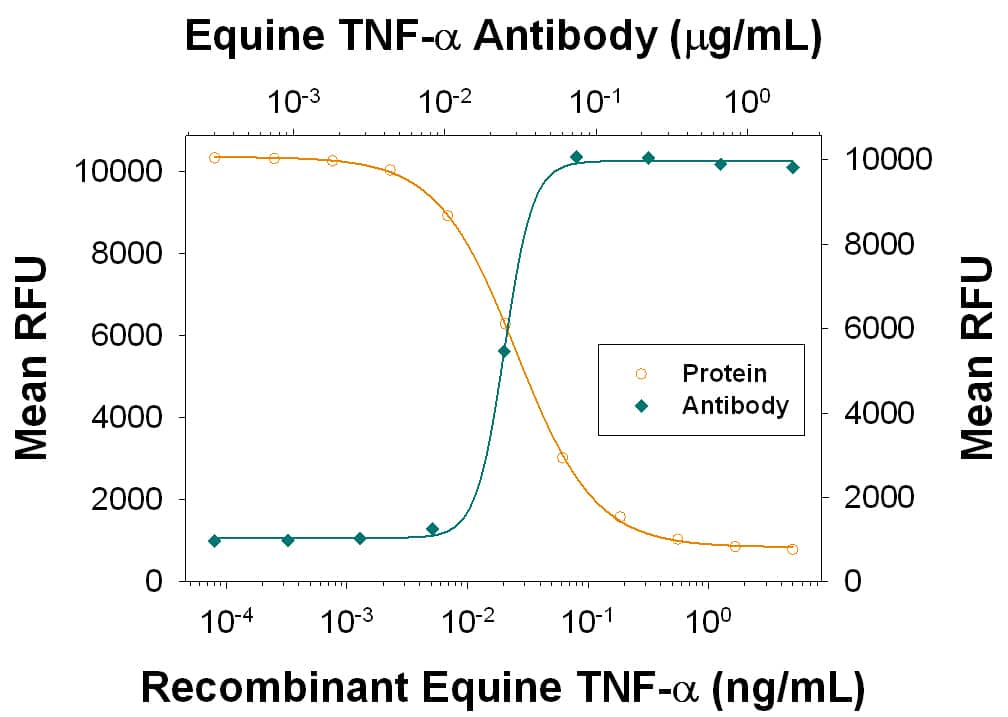 Recombinant Equine TNF‑ alpha  (Catalog # 1814‑ET) induces cytotoxicity in the the L‑929 mouse fibroblast cell line in a dose‑dependent manner (orange line), as measured by Resazurin (Catalog # AR002). Cytotoxicity elicited by Recombinant Equine TNF‑ alpha  (1 ng/mL) is neutralized (green line) by increasing concentrations of Goat Anti-Equine TNF‑ alpha  Antigen Affinity-purified Polyclonal Antibody (Catalog # AF1814). The ND50 is typically 0.01-0.03 µg/mL in the presence of the metabolic inhibitor actinomycin D (1 µg/mL).