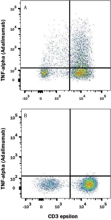 Human peripheral blood mononuclear cells (PBMCs) (A) treated with PMA and Ca2+ ionomycin overnight or (B) resting, were stained with Human Anti-Human TNF- alpha (Research Grade Adalimumab Biosimilar) Biotinylated Monoclonal Antibody (Catalog # FAB9677B) followed by APC-conjugated Streptavidin (Catalog # F0050) and Mouse anti-Human CD3 PE-conjugated Monoclonal Antibody (Catalog # FAB100P). To facilitate intracellular staining, cells were fixed with Flow Cytometry Fixation Buffer (Catalog # FC004) and permeabilized with Flow Cytometry Permeabilization/Wash Buffer I (Catalog # FC005). View our protocol for Staining Intracellular Molecules.