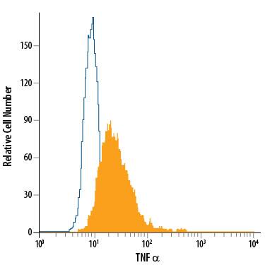 EL-4 mouse lymphoblast cell line treated with anti-CD3/anti-CD28, PMA, and Calcium Ionomycin were stained with Rat Anti-Mouse TNF-alpha Fluorescein-conjugated Monoclonal Antibody (Catalog # IC410F, filled histogram) or isotype control antibody (Catalog # IC005F, open histogram). To facilitate intracellular staining, cells were fixed with Flow Cytometry Fixation Buffer (Catalog # FC004) and permeabilized with Flow Cytometry Permeabilization/Wash Buffer I (Catalog # FC005). View our protocol for Staining Intracellular Molecules.