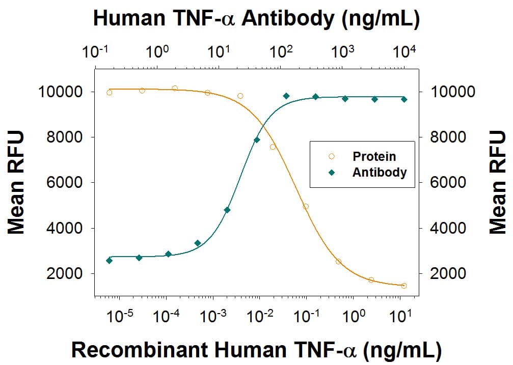 Recombinant Human TNF-alpha  (Catalog #210-TA) induces cytotoxicity in the L-929 mouse fibroblast cell line in a dose-dependent manner (orange line). Cytotoxicity elicited by Recombinant Human TNF-alpha  (0.75 ng/mL) is neutralized (green line) by increasing concentrations of Recombinant Human TNF-alpha  Monoclonal Antibody (Catalog # MAB2101R). The ND50 is typically0.01-0.06 μg/mL in the presence of the metabolic inhibitor actinomycin D (0.5 μg/mL).