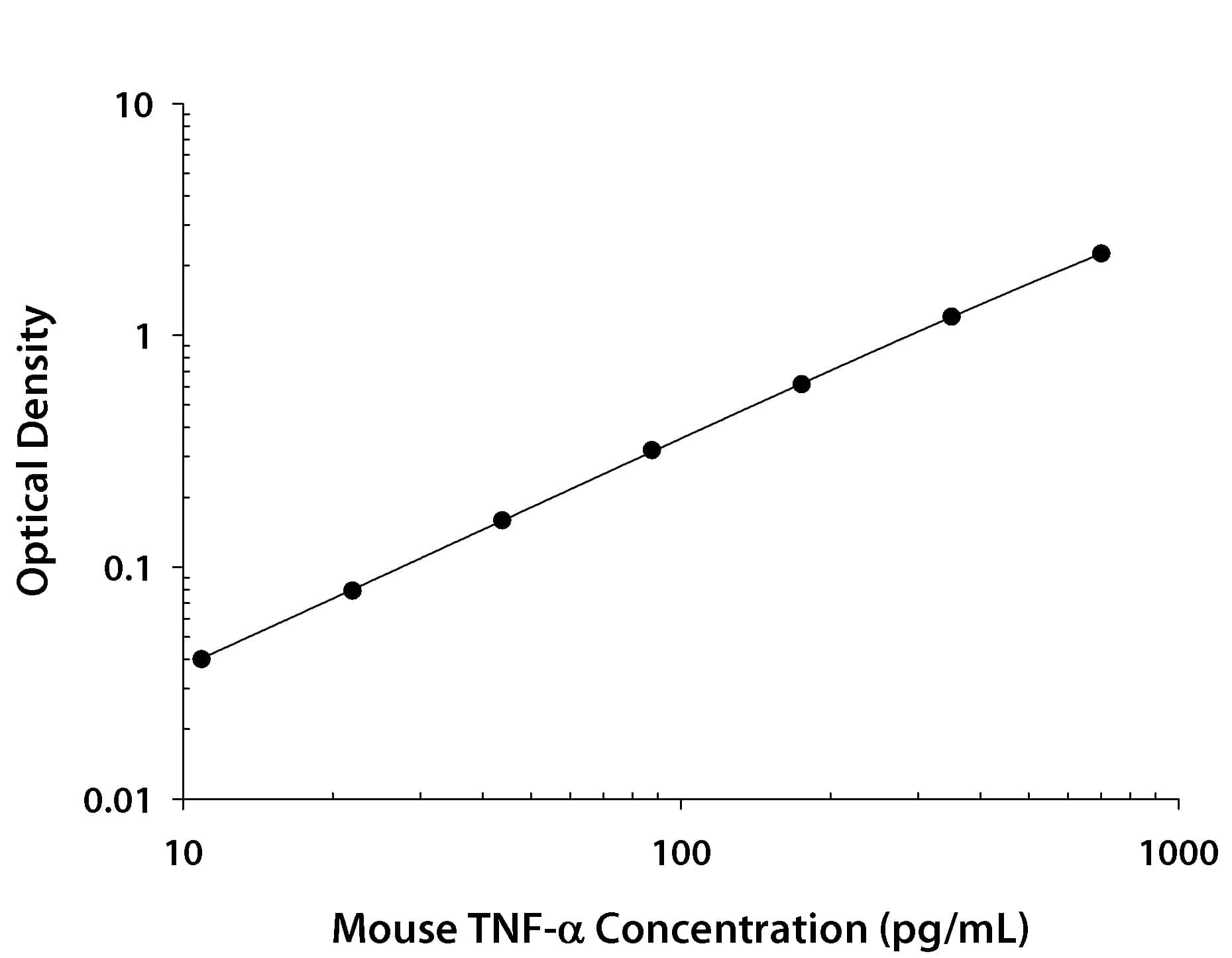         Recombinant  Mouse TNF‑ alpha  protein was serially diluted 2-fold and captured by  Rat Anti-Mouse TNF‑ alpha  Monoclonal Antibody (Catalog # MAB4102)  coated on a Clear Polystyrene Microplate (Catalog # DY990).  Goat Anti-Mouse TNF‑ alpha  Antigen Affinity-purified Polyclonal  Antibody (Catalog # AF-410-NA)  was biotinylated and incubated with the protein captured on the plate.  Detection of the standard curve was achieved by incubating Streptavidin-HRP  (Catalog # DY998)  followed by Substrate Solution (Catalog # DY999)  and stopping the enzymatic reaction with Stop Solution (Catalog #  DY994).  