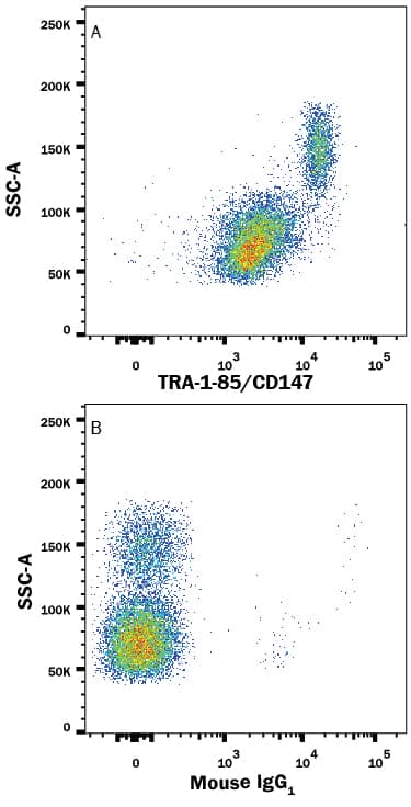 Human peripheral blood lymphocytes and monocytes were stained with either (A) Mouse Anti-Human TRA-1-85/CD147 APC-conjugated Monoclonal Antibody (Catalog # FAB3195A) or (B) Mouse IgG1Allophycocyanin Isotype Control (Catalog # IC002A). View our protocol for Staining Membrane-associated Proteins.