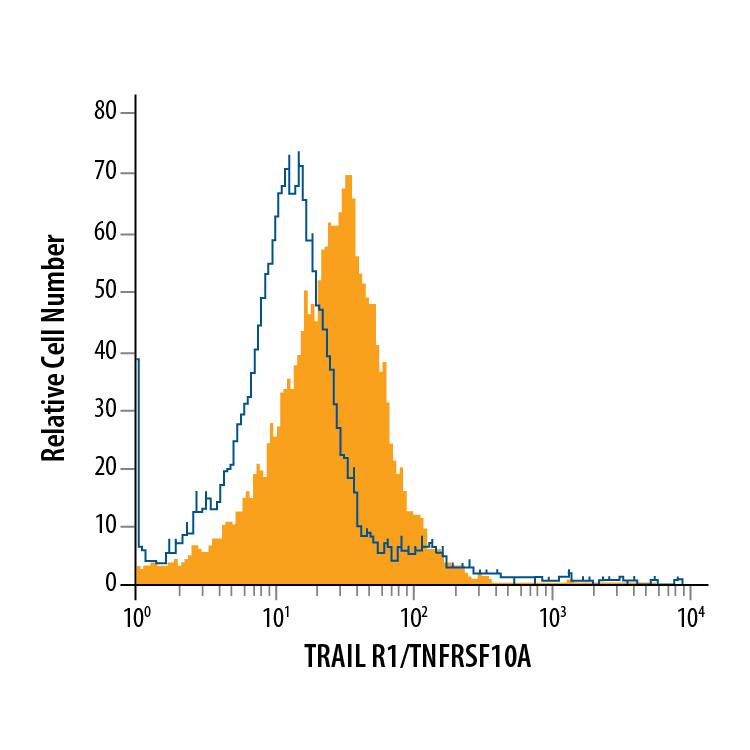 HeLa human cervical epithelial carcinoma cell line was stained with Mouse Anti-Human TRAIL R1/TNFRSF10A APC-conjugated Monoclonal Antibody (Catalog # FAB347A, filled histogram) or isotype control antibody (Catalog # IC002A, open histogram). View our protocol for Staining Membrane-associated Proteins.