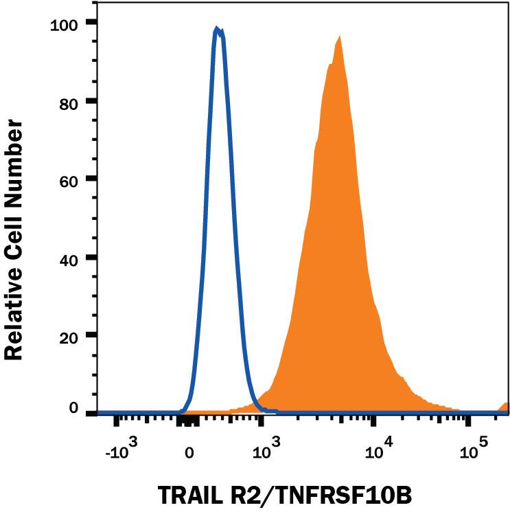 MDA-MB-231 human breast cancer cell line was stained with Mouse Anti-Human TRAIL R2/TNFRSF10B APC-conjugated Monoclonal Antibody (Catalog # FAB6311A, filled histogram) or isotype control antibody (Catalog # IC0041A, open histogram). View our protocol for Staining Membrane-associated Proteins.