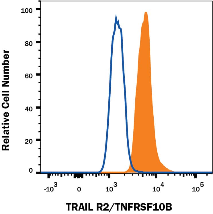 MDA-MBA-231 human breast cancer cell line was stained with Mouse Anti-Human TRAIL R2/TNFRSF10B Alexa Fluor® 488-conjugated Monoclonal Antibody (Catalog # FAB6311G, filled histogram) or isotype control antibody (Catalog # IC0041G, open histogram). View our protocol for Staining Membrane-associated Proteins.