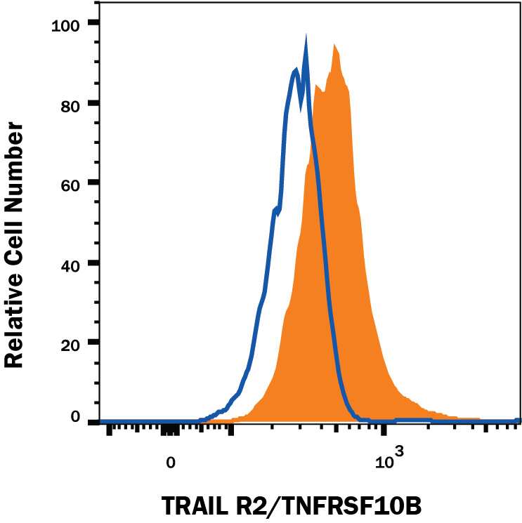 MDA-MB-231 human breast cancer cell line was stained with Mouse Anti-Human TRAIL R2/TNFRSF10B Alexa Fluor® 700-conjugated Monoclonal Antibody (Catalog # FAB6311N, filled histogram) or isotype control antibody (Catalog # IC0041N, open histogram). View our protocol for Staining Membrane-associated Proteins.