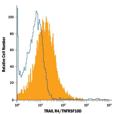 Human peripheral blood granulocytes were stained with Mouse Anti-Human TRAIL R4/TNFRSF10D APC‑conjugated Monoclonal Antibody (Catalog # FAB633A, filled histogram) or isotype control antibody (Catalog # IC002A, open histogram). View our protocol for Staining Membrane-associated Proteins.