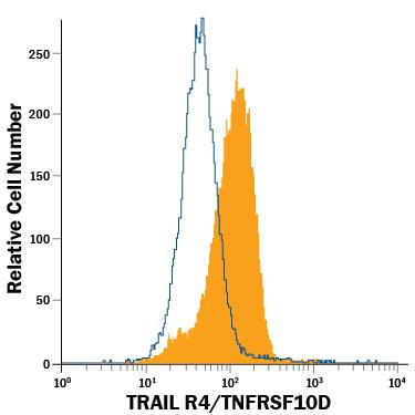 Human whole blood granulocytes were stained with Mouse Anti-Human TRAIL R4/TNFRSF10D Alexa Fluor® 488-conjugated Monoclonal Antibody (Catalog # FAB633G, filled histogram) or isotype control antibody (Catalog # IC002G, open histogram). View our protocol for Staining Membrane-associated Proteins.