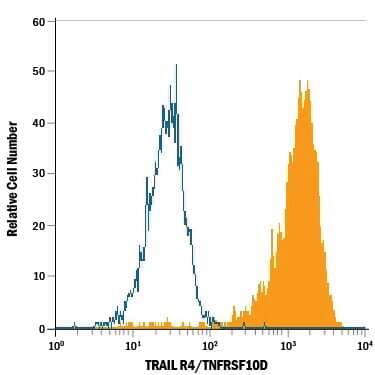 Human peripheral blood granulocytes were stained with Mouse Anti-Human TRAIL R4/TNFRSF10D PE-conjugated Monoclonal Antibody (Catalog # FAB633P, filled histogram) or isotype control antibody (Catalog # IC002P, open histogram). View our protocol for Staining Membrane-associated Proteins.