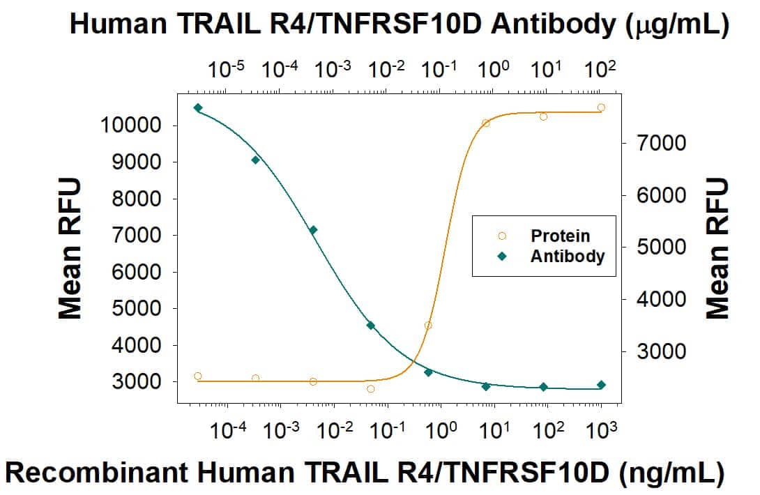 In the presence of the metabolic inhibitor actinomycin D, Recombinant Human TRAIL R4/TNFRSF10D Fc Chimera (Catalog # 633-TR) inhibits Recombinant Human TRAIL/TNFSF10 (Catalog # 375-TEC) induced cytotoxicity in the L‑929 mouse fibroblast cell line in a dose-dependent manner (orange line). Under these conditions, inhibition of Recombinant Human TRAIL/TNFSF10 (20 ng/mL) activity elicited by Recombinant Human TRAIL R4/TNFRSF10D Fc Chimera (90 ng/mL) is neutralized (green line) by increasing concentrations of Human TRAIL R4/TNFRSF10D Monoclonal Antibody (Catalog # MAB633). The ND50 is typically 0.3-1.8 µg/mL. 