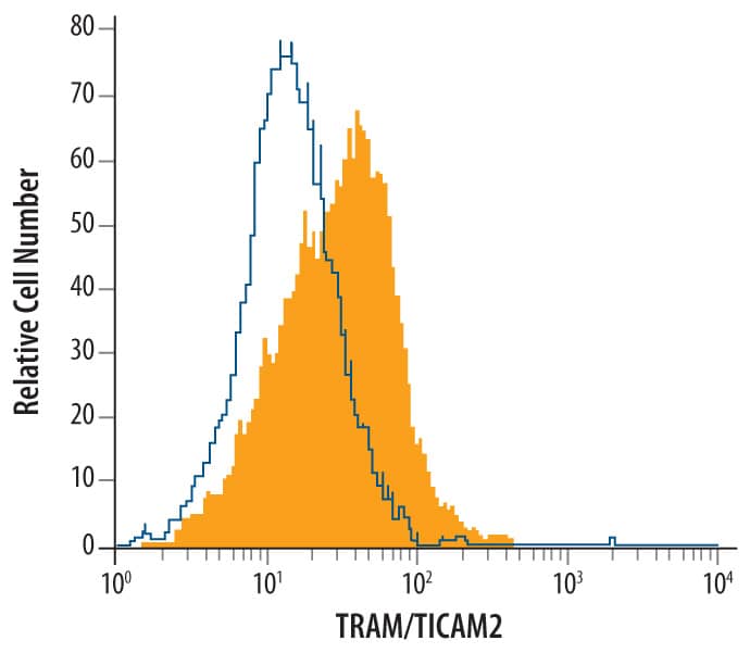 C2C12 mouse myoblast cell line was stained with Goat Anti-Human/Mouse/Rat TRAM/TICAM2 Antigen Affinity-purified Polyclonal Antibody (Catalog # AF4348, filled histogram) or control antibody (Catalog # AB-108-C, open histogram), followed by Allophycocyanin-conjugated Anti-Goat IgG Secondary Antibody (Catalog # F0108). To facilitate intracellular staining, cells were fixed with paraformaldehyde and permeabilized with saponin.