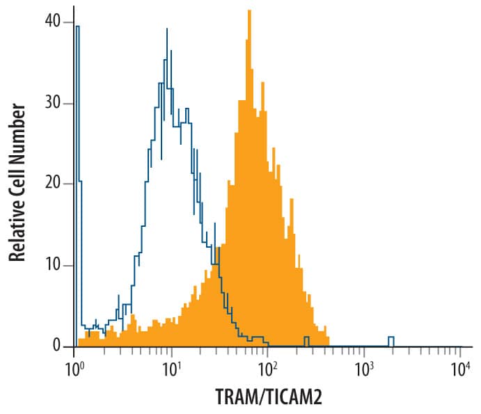 NRK rat normal kidney cell line was stained with Goat Anti-Human/Mouse/Rat TRAM/TICAM2 Antigen Affinity-purified Polyclonal Antibody (Catalog # AF4348, filled histogram) or control antibody (Catalog # AB-108-C, open histogram), followed by Allophycocyanin-conjugated Anti-Goat IgG Secondary Antibody (Catalog # F0108). To facilitate intracellular staining, cells were fixed with paraformaldehyde and permeabilized with saponin.
