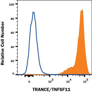 Human HEK293 cell line transfected with human TRANCE was stained with Mouse Anti-Human TRANCE/TNFSF11/RANK L APC-conjugated Monoclonal Antibody (Catalog # FAB6264A, filled histogram) or Mouse IgG2B Allophycocyanin Isotype Control (Catalog # IC0041A, open histogram).View our protocol for Staining Membrane-associated Proteins.