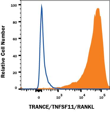 Human HEK293 cell line transfected with human TRANCE was stained with Mouse Anti-Human TRANCE/TNFSF11/RANK L PE-conjugated Monoclonal Antibody (Catalog # FAB6264P, filled histogram) or Mouse IgG2B PE Isotype Control(Catalog # IC0041P, open histogram). View our protocol for Staining Membrane-associated Proteins.