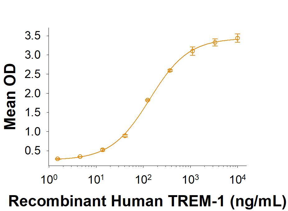 When Recombinant Human PGLYRP1/PGRP-S Protein     (Catalog #  2590-PGB)  is coated at 2 μg/mL (100 μL/well), the concentration of Recombinant Human TREM-1 His-tag (Catalog # 10337-TR) that produces 50% of the optimal binding response is found to be approximately 50‑300 ng/mL.