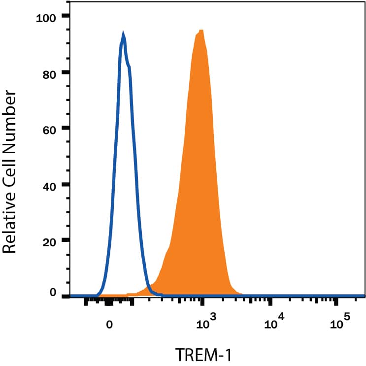 Human peripheral blood granulocytes were stained with Mouse Anti-Human TREM-1 APC-conjugated Monoclonal Antibody (Catalog # FAB1278A, filled histogram) or isotype control antibody (Catalog # IC002A, open histogram). View our protocol for Staining Membrane-associated Proteins.