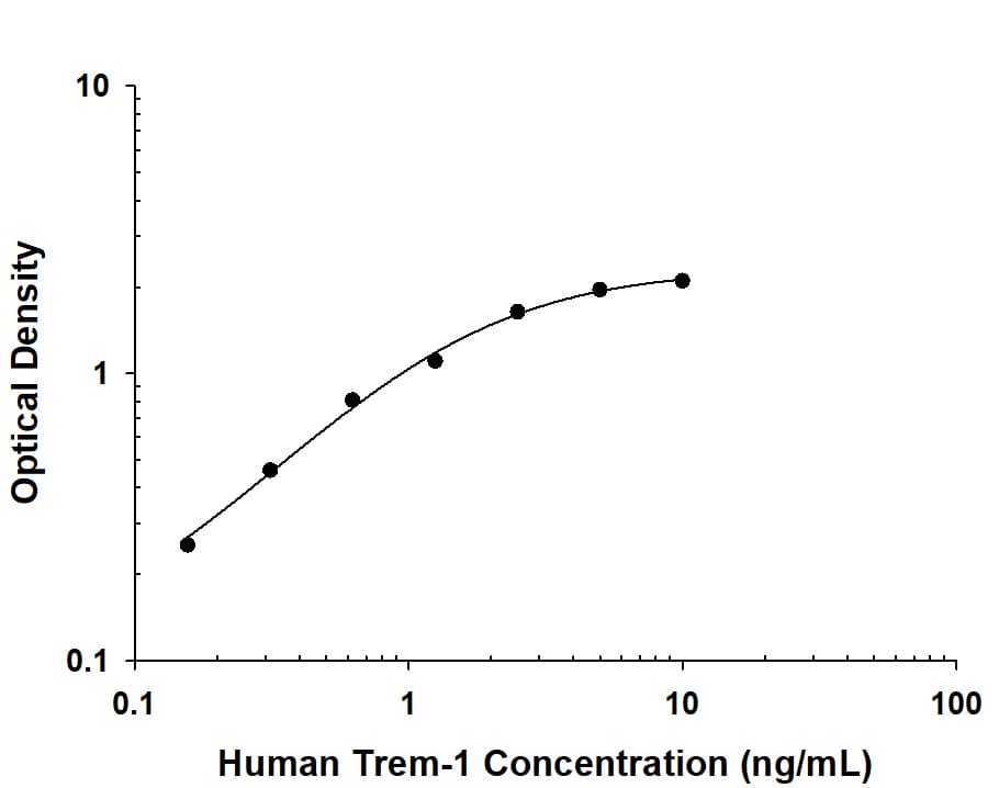     Recombinant  Human TREM‑1 protein was serially diluted 2-fold and captured by  Mouse Anti-Human TREM‑1 Monoclonal Antibody (Catalog #  MAB12781)  coated on a Clear Polystyrene Microplate (Catalog # DY990).  Mouse Anti-Human TREM‑1 Monoclonal Antibody (Catalog # MAB12782)  was biotinylated and incubated with the protein captured on the plate.  Detection of the standard curve was achieved by incubating Streptavidin-HRP  (Catalog # DY998)  followed by Substrate Solution (Catalog # DY999)  and stopping the enzymatic reaction with Stop Solution (Catalog #  DY994). 