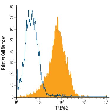 RAW 264.7 mouse monocyte/macrophage cell line was stained with Rat Anti-Human/Mouse TREM-2 PerCP-conjugated Monoclonal Antibody (Catalog # FAB17291C, filled histogram) or isotype control antibody (Catalog # IC013C, open histogram). View our protocol for Staining Membrane-associated Proteins.