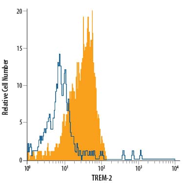 Human peripheral blood monocytes were stained with Rat Anti-Human/Mouse TREM-2 PerCP-conjugated Monoclonal Antibody (Catalog # FAB17291C, filled histogram) or isotype control antibody (Catalog # IC013C, open histogram). View our protocol for Staining Membrane-associated Proteins.