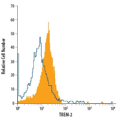 RAW 264.7 mouse monocyte/macrophage cell line was stained with Rat Anti-Human/Mouse TREM-2 PE-conjugated Monoclonal Antibody (Catalog # FAB17291P, filled histogram) or isotype control antibody (Catalog # IC013P, open histogram). View our protocol for Staining Membrane-associated Proteins.