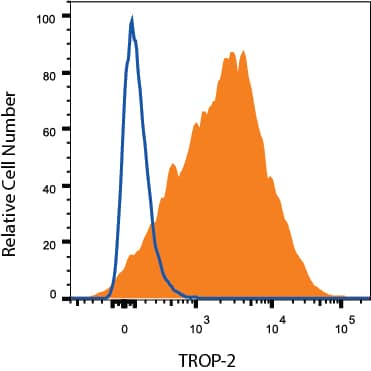 mIMCD-3 mouse epithelial cell line was stained with Goat Anti-Mouse TROP-2 APC-conjugated Antigen Affinity-purified Polyclonal Antibody (Catalog # FAB1122A, filled histogram) or isotype control antibody (Catalog # IC108A, open histogram). View our protocol for Staining Membrane-associated Proteins.