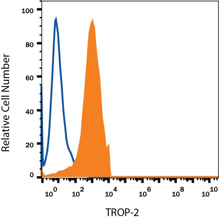 PC-3 human prostate cancer cell line was stained with Mouse Anti-Human TROP-2 APC-conjugated Monoclonal Antibody (Catalog # FAB650A, filled histogram) or isotype control antibody (Catalog # IC003A, open histogram). View our protocol for Staining Membrane-associated Proteins.