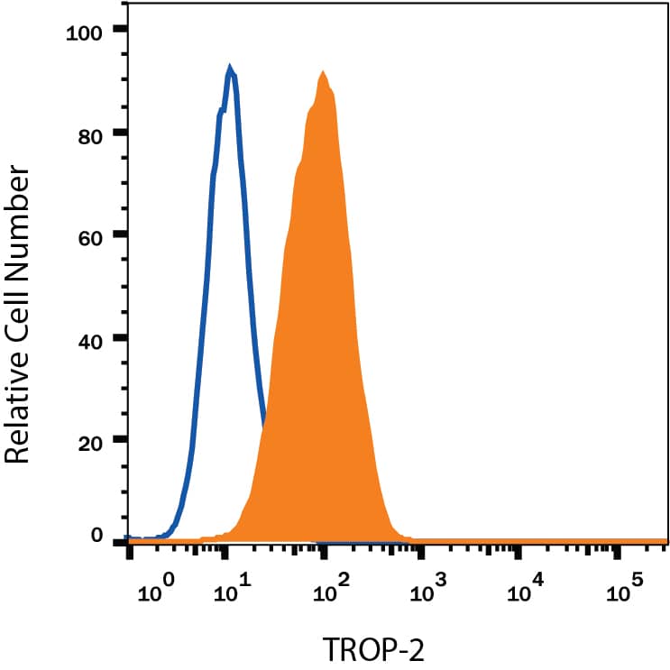 PC-3 human prostate cancer cell line was stained with Mouse Anti-Human TROP-2 Fluorescein-conjugated Monoclonal Antibody (Catalog # FAB650F, filled histogram) or isotype control antibody (Catalog # IC003F, open histogram). View our protocol for Staining Membrane-associated Proteins.