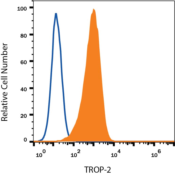PC-3 human prostate cancer cell line was stained with Mouse Anti-Human TROP-2 PE-conjugated Monoclonal Antibody (Catalog # FAB650P, filled histogram) or isotype control antibody (Catalog # IC003P, open histogram). View our protocol for Staining Membrane-associated Proteins.