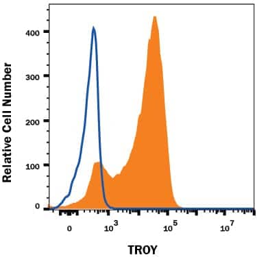     HEK293  human embryonic kidney cell line transfected with either human TROY/TNFRSF19 (filled histogram) or irrelevant transfectants (open histogram) was  stained with Mouse Anti-Human TROY/TNFRSF19 Monoclonal Antibody (Catalog #  MAB15481), followed by Allophycocyanin-conjugated Anti-Mouse IgG  Secondary Antibody (Catalog # F0101B).  View our protocol for Staining  Membrane-associated Proteins.  