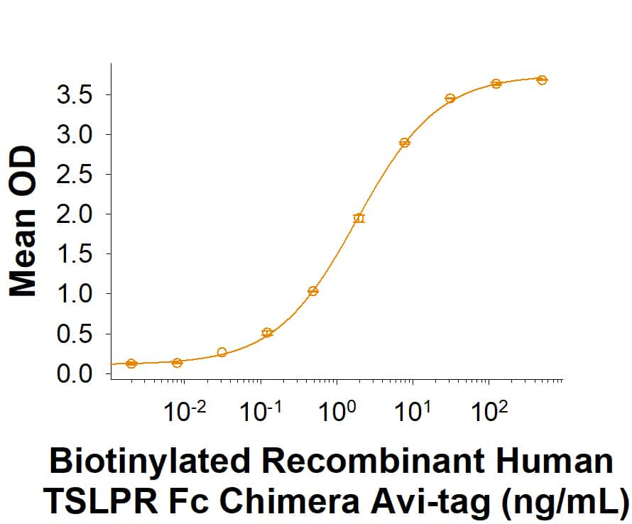 Binding Activity TSLPR/CRLF2 [Biotin]