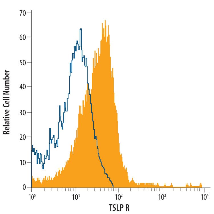 Mouse splenocytes were stained with Goat Anti-Mouse TSLP R APC-conjugated Antigen Affinity-purified Polyclonal Antibody (Catalog # FAB5461A, filled histogram) or isotype control antibody (Catalog # IC108A, open histogram). View our protocol for Staining Membrane-associated Proteins.