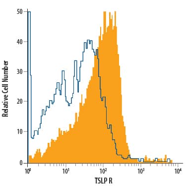 Mouse splenocytes were stained with Goat Anti-Mouse TSLP R PE-conjugated Antigen Affinity-purified Polyclonal Antibody (Catalog # FAB5461P, filled histogram) or isotype control antibody (Catalog # IC108P, open histogram). View our protocol for Staining Membrane-associated Proteins.