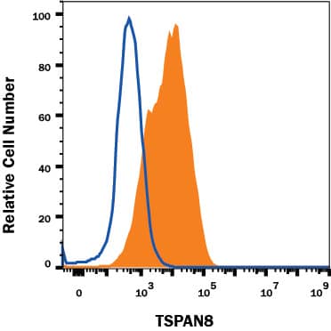CMT-93 mouse rectal carcinoma cell line was stained with Rat Anti-Mouse TSPAN8 APC-conjugated Monoclonal Antibody (Catalog # FAB6524A, filled histogram) or isotype control antibody (Catalog # IC013A, open histogram). View our protocol for Staining Membrane-associated Proteins.