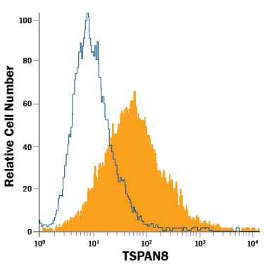 CMT-93 mouse rectal carcinoma cell line was stained with Rat Anti-Mouse TSPAN8 PE-conjugated Monoclonal Antibody (Catalog # FAB6524P, filled histogram) or isotype control antibody (Catalog # IC013P, open histogram). View our protocol for Staining Membrane-associated Proteins.