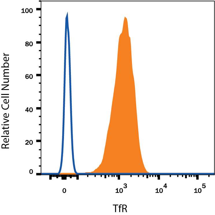 U937 human histiocytic lymphoma cell line was stained with Mouse Anti-Human TfR (Transferrin R) APC-conjugated Monoclonal Antibody (Catalog # FAB2474A, filled histogram) or isotype control antibody (Catalog # IC002A, open histogram). View our protocol for Staining Membrane-associated Proteins.