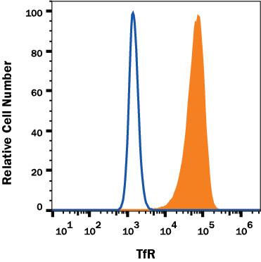 U937 human histiocytic lymphoma cell line was stained with Mouse Anti-Human TfR (Transferrin R) Alexa Fluor® 488-conjugated Monoclonal Antibody (Catalog # FAB2474G, filled histogram) or isotype control antibody (Catalog # IC002G, open histogram). View our protocol for Staining Membrane-associated Proteins.